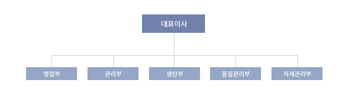 조직도: 회장-영업부,관리부,생산부,품질관리부,자재관리부